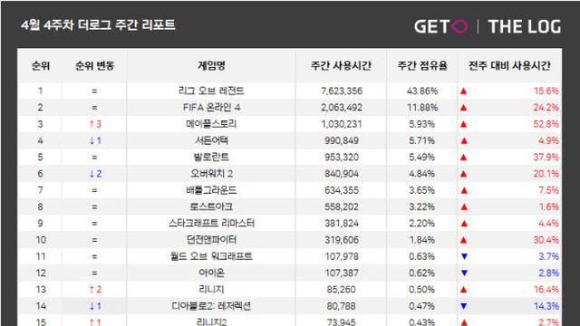 주간 온라인 순위 20주년의 힘, 메이플스토리 TOP 3 복귀