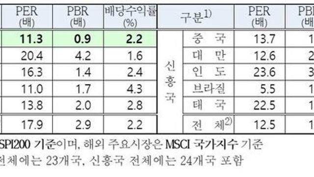 증권소식 금감원, CFD 관련 키움증권 검사 착수증권사 해외점포 작년 순익 57 감소코스피200 주가 수준, 청산가치도 못 미쳐 등