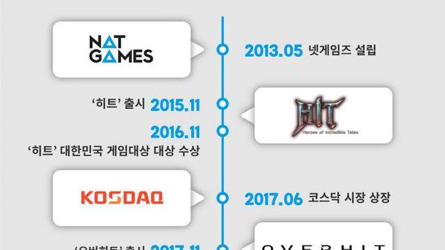 10주년 맞은 넥슨게임즈…“올해 신작·글로벌 확장 목표”