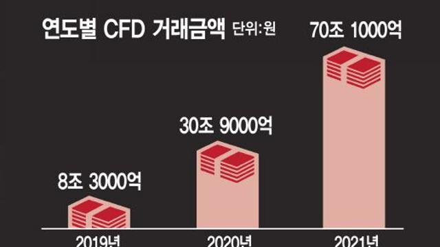 야수의 놀이터가 하한가 주범으로…만천하에 알려진 ‘CFD의 민낯’