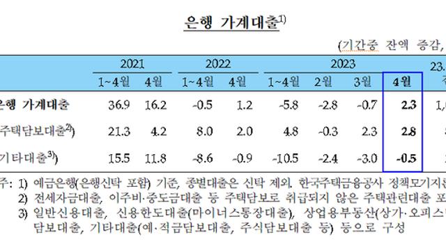 은행권 주담대 확대…금융권 가계대출 8개월 만에 반등