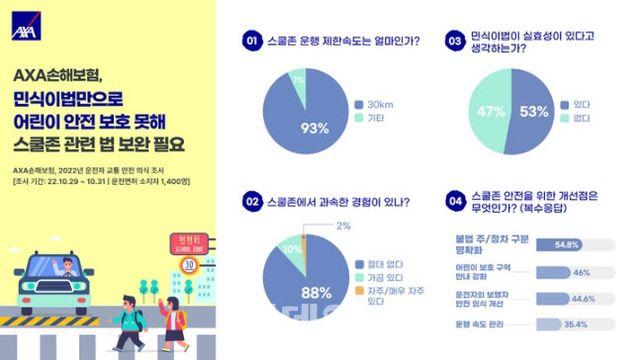 “운전자 절반, 민식이법 실효성 떨어져”