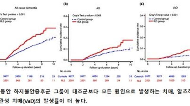 하지불안증후군 환자, 치매 발병 위험 1.74 배 더 높아…조기 예방 중요