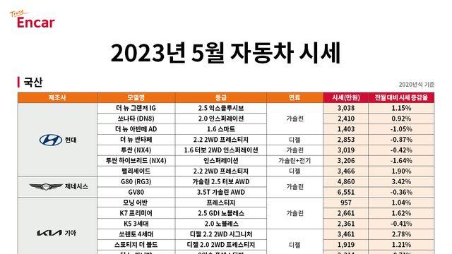 내 차는 지금 팔면 얼마.. 5월 국산수입 중고차 시세 살펴보니