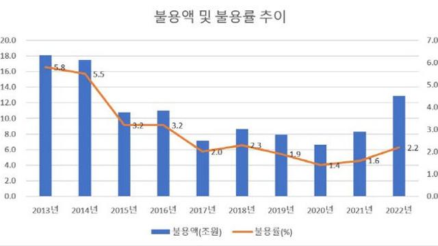 세수펑크 확실한데 추경도 난망…5대 불용률 다시 보나