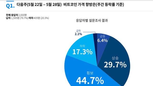 국내 투자자 36 비트코인, 이번주 상승 전망…43 고위공직자, 암호화폐 투자 문제 없다