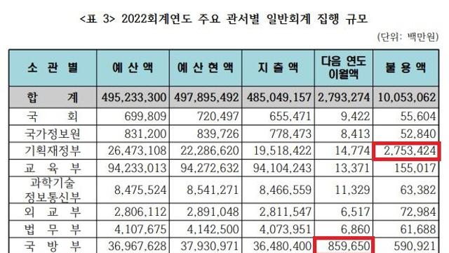 돈 없다던 윤 정부, 작년 정부 예산 미집행액 2014년 이후 최대