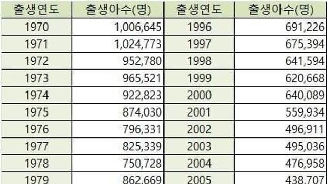 50년간 연도별 출생아 수