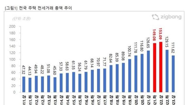 1년 내 만료 전세보증금 300조원 규모…역대 최고
