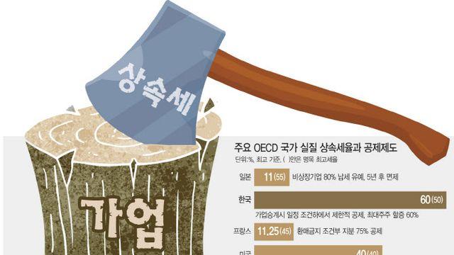상속세 없애니 세수 늘고 경제 회복…후손에 家業 더 키울 기회 줘야