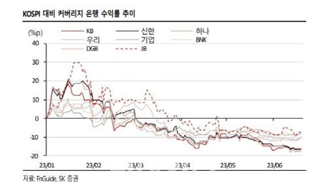 시장보다 못한 은행株, 계속 들고가야 하나