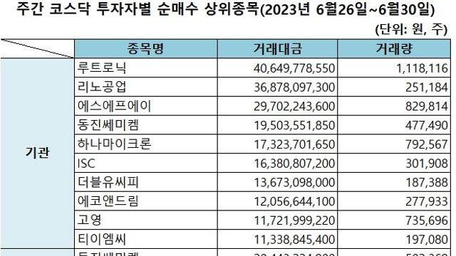 표 주간 코스닥 기관·외인·개인 순매수 상위종목6월26일6월30일