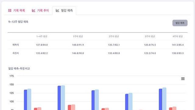 라이프시맨틱스, ‘가정혈압 예측 소프트웨어’ 확증 임상 개시