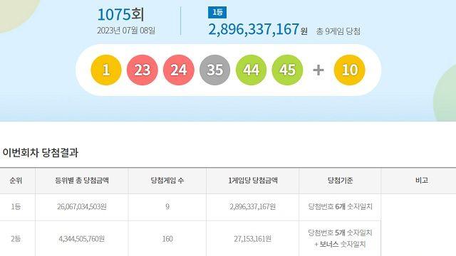 로또 1075회 당첨번호 조회···1등 9명 중 5명 수도권