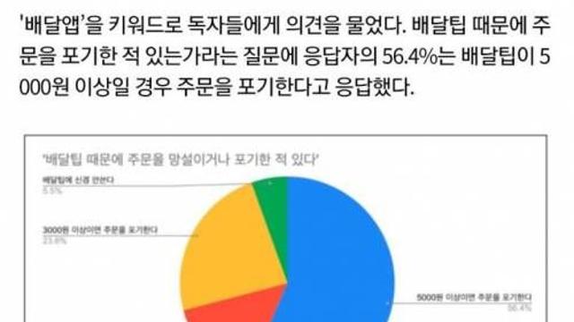 배달팁 5000원 넘으면 음식 주문 포기하는 비율,,