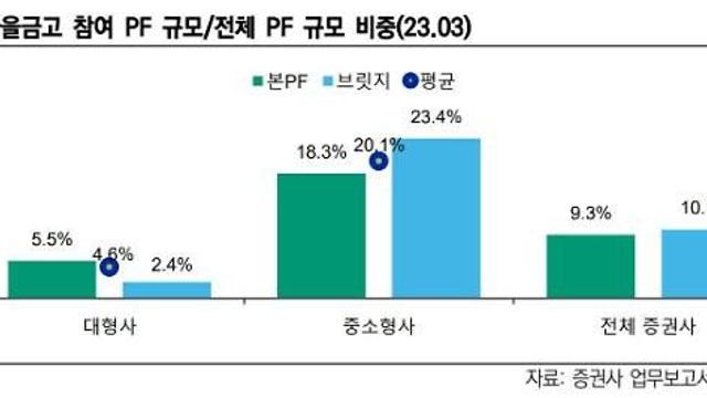 증권사, 새마을금고 부동산PF 2.7조… 중소형 유동성 위기 재점화