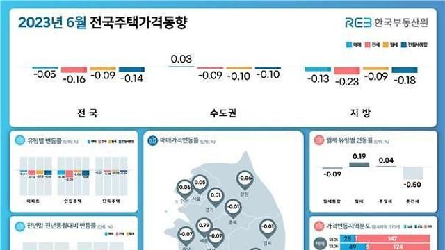 6월 서울 집값 0.05↑ 지난해 5월 이후 첫 상승… 수도권도 0.03↑
