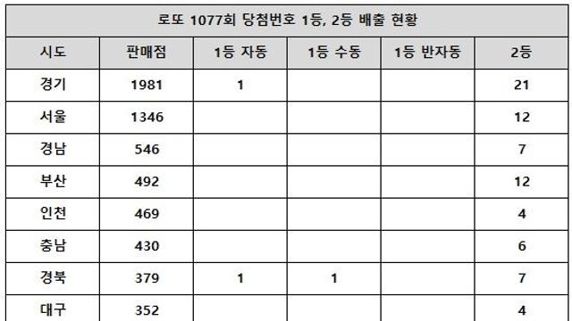 로또 1077회 당첨번호 조회, 1·2등 같이 터지고 71억 기대감