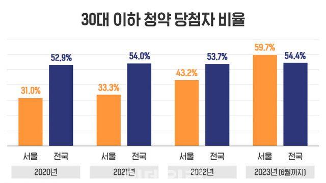 집은 빨리 살수록 좋다 올 서울 청약 당첨 60 30대 이하