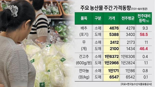 폭염·폭우에 태풍까지… 8월 밥상 물가 더 오른다
