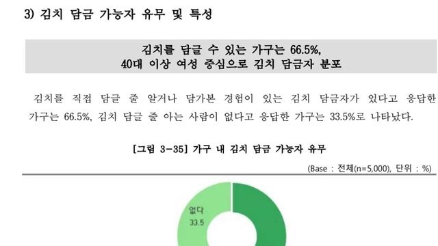 김치 담글 수 있는 가구 66.5, 조달 방식은 사먹는다 1위