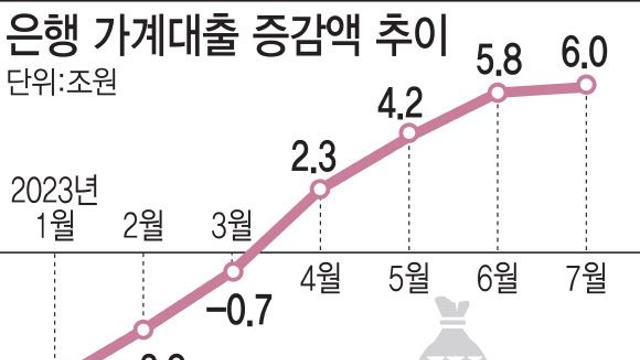 고금리에도 빚투·영끌…가계대출 또 사상 최대