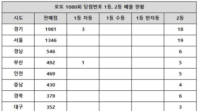 로또 1080회 당첨번호 1등 36억, 또 터진 배출점 눈길 확