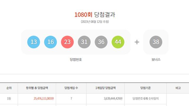 로또 1080회 당첨번호당첨지역…서울·수동 없어