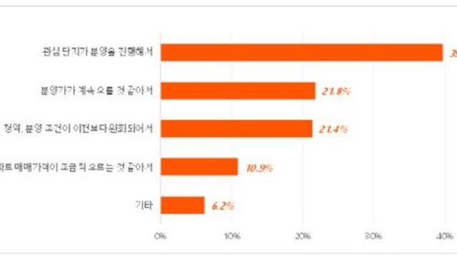 분양가 오를 것 같아… 청약 수요자 관심 단지 위주로 분양