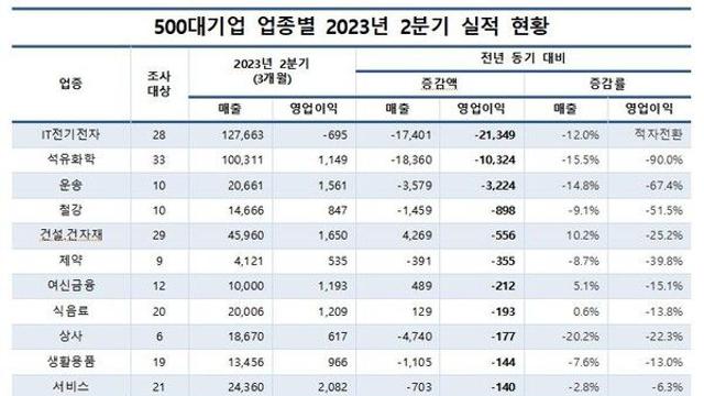 주요 대기업 상반기 실적, 자동차·조선 개선…IT·전자 바닥