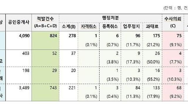 전세사기 가담 의심 전국 공인중개사 785명 적발…75건 경찰 수사의뢰
