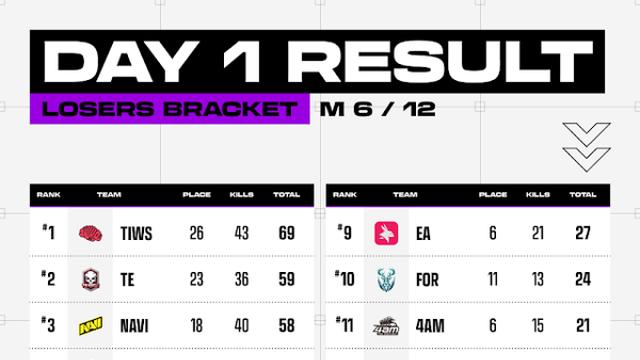 PGS2 게임피티, GF행 희망 살렸다…DK는 빨간불