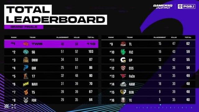 PGS2 선두 탈환한 트위스티드 마인즈…다나와는 3위로 ‘점프’