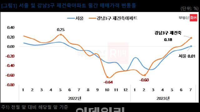 수도권 아파트 가격 상승세 ‘일단 정지’부동산 라운지