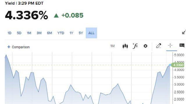 계속 치솟는 10년물 국채금리…4.35까지 찍었다