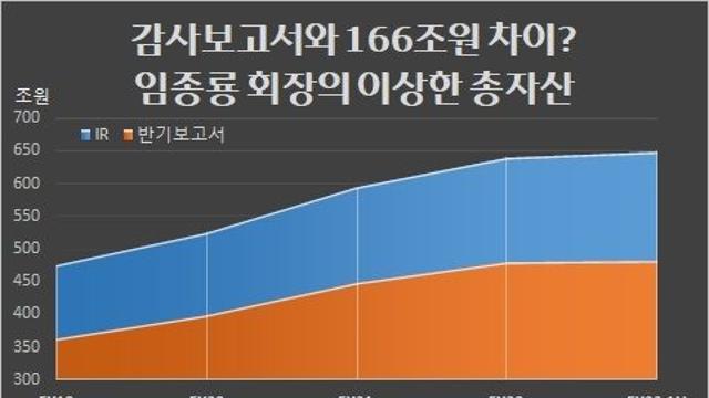 임종룡 우리금융 회장의 이상한 총자산 계산법