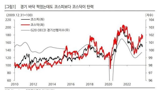 시황분석 금리도 높은데 코스닥이 좋은 이유