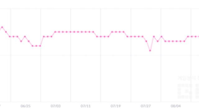 카카오게임즈 게임 3총사 신규 업데이트로 반등 노린다