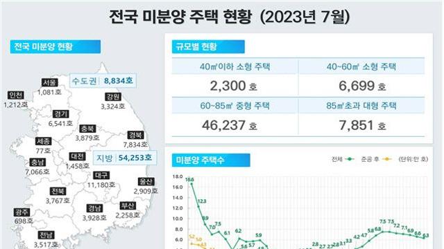 주택 공급 위축 심화…거래량 전년보다 늘었지만 전달보다 주춤