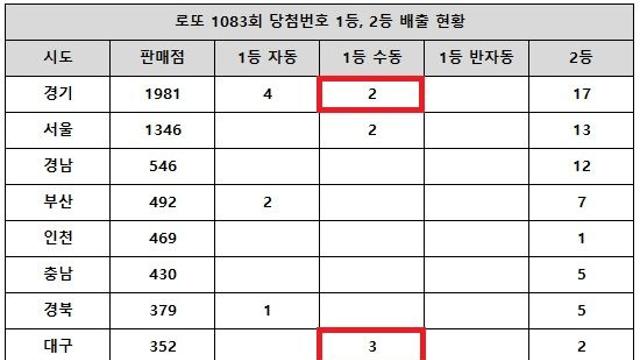 로또 1083회 당첨번호 조회, 수동 초대박 묻힌 자동 터진 곳