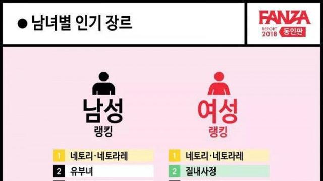 남녀별 히토미 인기장르 순위