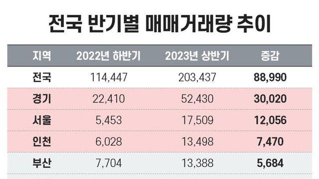올해 상반기 충청권 아파트 거래량 3만784건… 6개월 만 53↑
