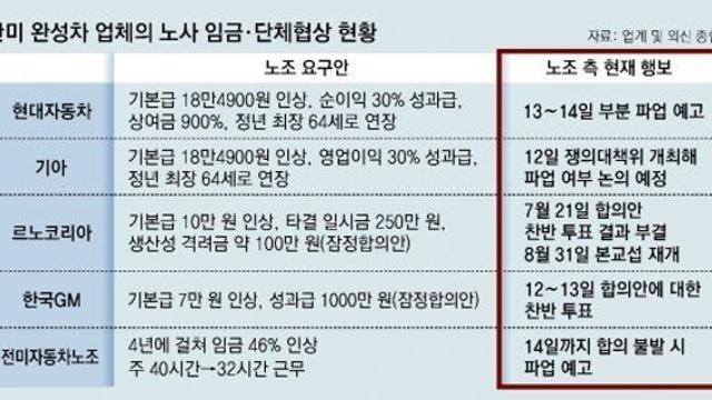 잘나가던 韓美 車업계 파업 ‘암초’… 현대車UAW 주내 돌입 가능성