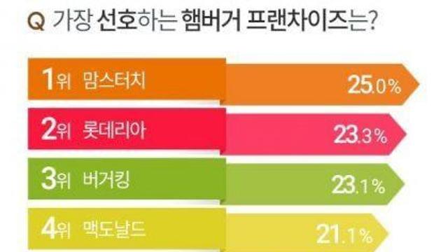 2020 햄버거 프랜차이즈 순위‥