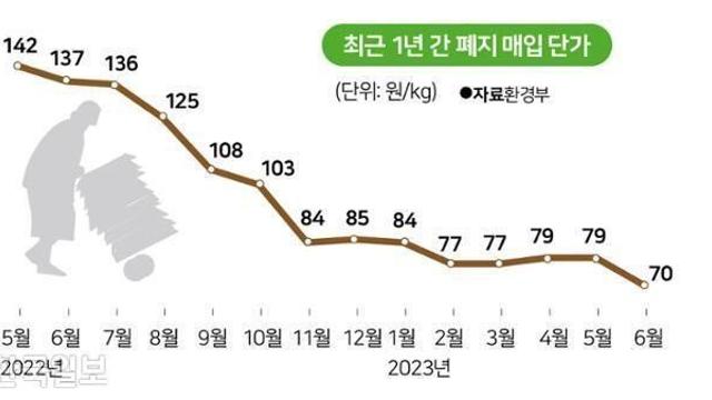 요즘 동네에 폐지 줍는 어르신들이 잘 안보이는 이유