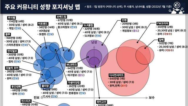 재미로 보는, 커뮤니티 성향