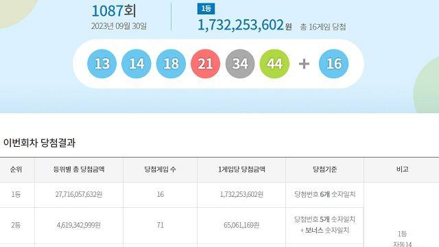 로또 1087회 당첨번호 조회…1등 자동 14명 중 9명 서울·경기