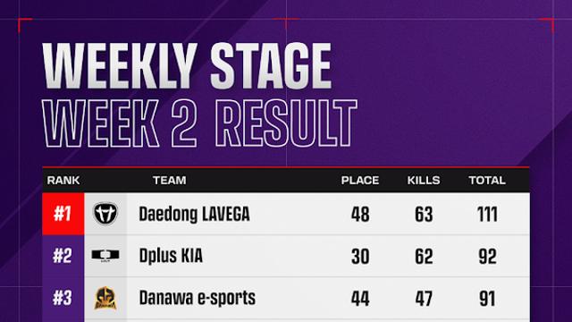 PWS2 대동, 2주차 우승…DK는 2위로 PGC行 가시권