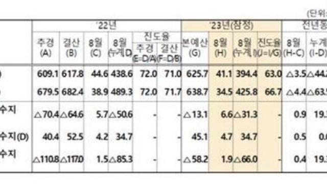국가채무 1100조 돌파… 나라살림 적자 66조