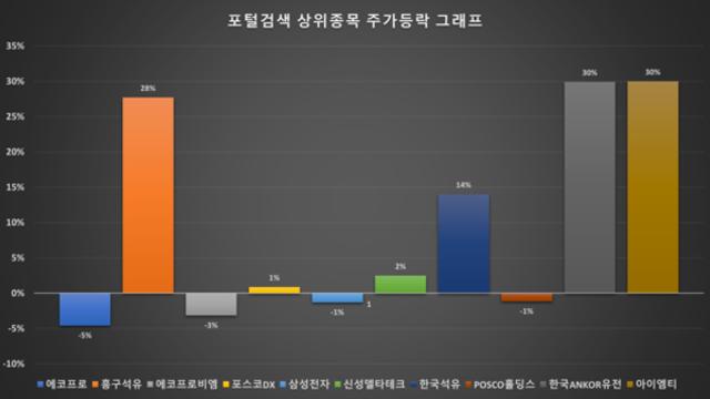종목이슈 23년 10월 13일 포털사 집계, 종목 검색 상위, 에코프로, 흥구석유, 에코프로비엠